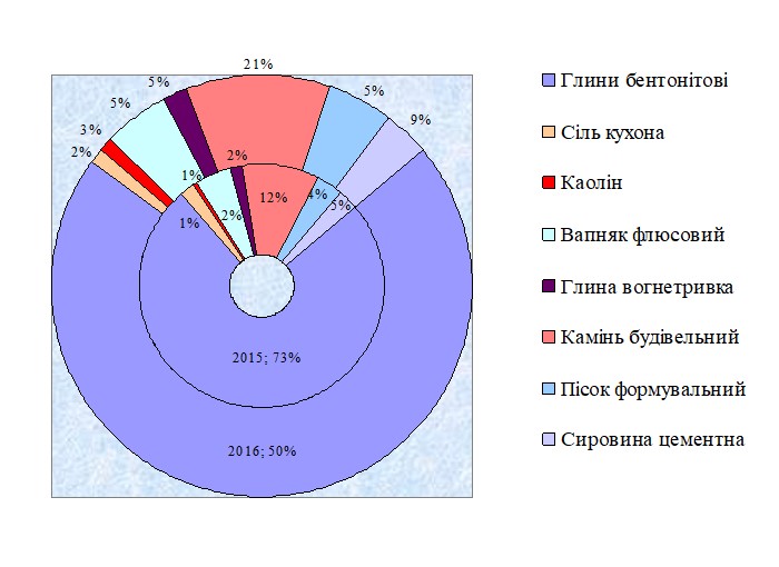 Стан та використання МСБ